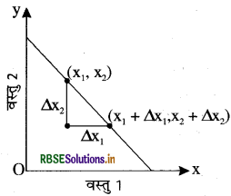 RBSE Class 12 Economics Important Questions Chapter 2 उपभोक्ता के व्यवहार का सिद्धांत 48