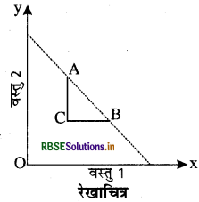 RBSE Class 12 Economics Important Questions Chapter 2 उपभोक्ता के व्यवहार का सिद्धांत 49