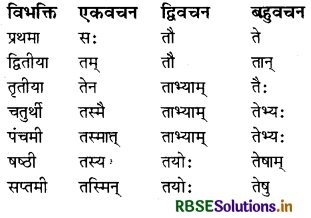 RBSE Class 8 Sanskrit व्याकरण सर्वनाम शब्द 1