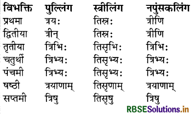 RBSE Class 8 Sanskrit व्याकरण संख्याज्ञानम् 5