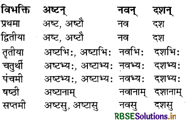 RBSE Class 8 Sanskrit व्याकरण संख्याज्ञानम् 8