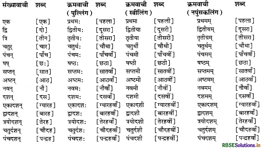 RBSE Class 8 Sanskrit व्याकरण संख्याज्ञानम् 9