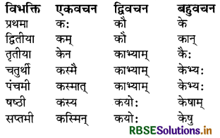 RBSE Class 8 Sanskrit व्याकरण सर्वनाम शब्द 9