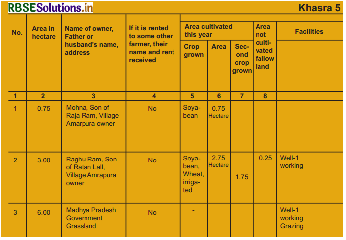 RBSE Solutions for Class 6 Social Science Civics Chapter 6 Rural Administration 1