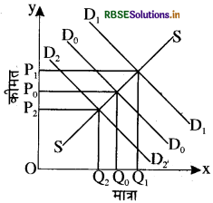 RBSE Class 12 Economics Important Questions Chapter 5 बाज़ार संतुलन 1