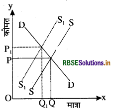 RBSE Class 12 Economics Important Questions Chapter 5 बाज़ार संतुलन 15