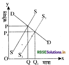 RBSE Class 12 Economics Important Questions Chapter 5 बाज़ार संतुलन 16