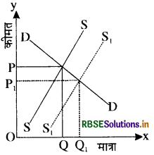 RBSE Class 12 Economics Important Questions Chapter 5 बाज़ार संतुलन 17