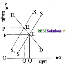 RBSE Class 12 Economics Important Questions Chapter 5 बाज़ार संतुलन 18