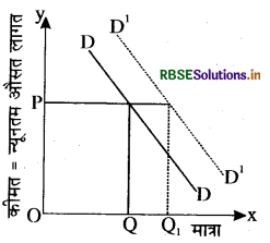 RBSE Class 12 Economics Important Questions Chapter 5 बाज़ार संतुलन 19