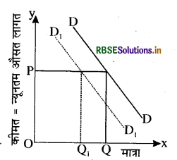 RBSE Class 12 Economics Important Questions Chapter 5 बाज़ार संतुलन 20