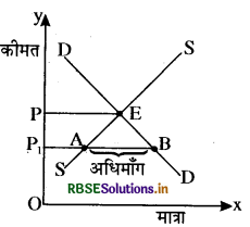 RBSE Class 12 Economics Important Questions Chapter 5 बाज़ार संतुलन 21