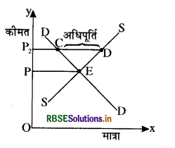 RBSE Class 12 Economics Important Questions Chapter 5 बाज़ार संतुलन 22