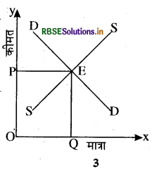 RBSE Class 12 Economics Important Questions Chapter 5 बाज़ार संतुलन 25