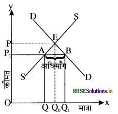 RBSE Class 12 Economics Important Questions Chapter 5 बाज़ार संतुलन 26