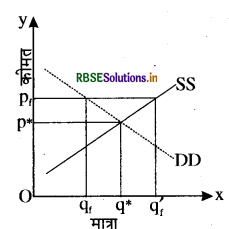 RBSE Class 12 Economics Important Questions Chapter 5 बाज़ार संतुलन 27