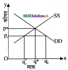 RBSE Class 12 Economics Important Questions Chapter 5 बाज़ार संतुलन 28