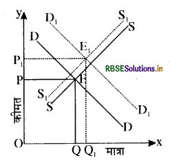 RBSE Class 12 Economics Important Questions Chapter 5 बाज़ार संतुलन 29
