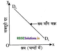 RBSE Class 12 Economics Important Questions Chapter 5 बाज़ार संतुलन 3