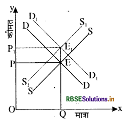 RBSE Class 12 Economics Important Questions Chapter 5 बाज़ार संतुलन 30