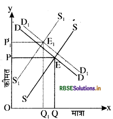 RBSE Class 12 Economics Important Questions Chapter 5 बाज़ार संतुलन 31