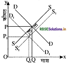 RBSE Class 12 Economics Important Questions Chapter 5 बाज़ार संतुलन 32