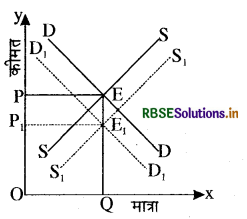 RBSE Class 12 Economics Important Questions Chapter 5 बाज़ार संतुलन 33