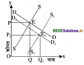 RBSE Class 12 Economics Important Questions Chapter 5 बाज़ार संतुलन 34