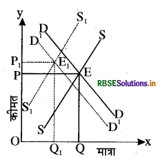 RBSE Class 12 Economics Important Questions Chapter 5 बाज़ार संतुलन 36