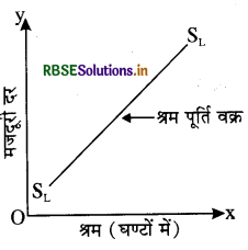 RBSE Class 12 Economics Important Questions Chapter 5 बाज़ार संतुलन 4