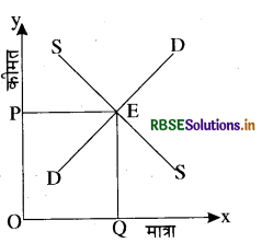 RBSE Class 12 Economics Important Questions Chapter 5 बाज़ार संतुलन 5