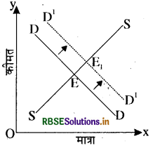 RBSE Class 12 Economics Important Questions Chapter 5 बाज़ार संतुलन 7