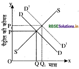 RBSE Class 12 Economics Important Questions Chapter 5 बाज़ार संतुलन 8