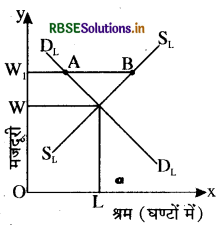 RBSE Class 12 Economics Important Questions Chapter 5 बाज़ार संतुलन 9