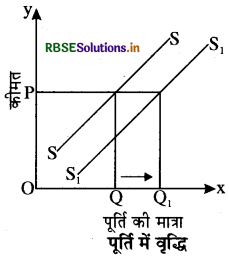 RBSE Class 12 Economics Important Questions Chapter 4 पूर्ण प्रतिस्पर्धा की स्थिति में फर्म का सिद्धांत 10