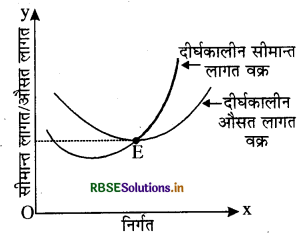 RBSE Class 12 Economics Important Questions Chapter 4 पूर्ण प्रतिस्पर्धा की स्थिति में फर्म का सिद्धांत 17