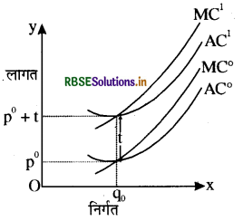 RBSE Class 12 Economics Important Questions Chapter 4 पूर्ण प्रतिस्पर्धा की स्थिति में फर्म का सिद्धांत 18