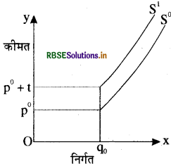 RBSE Class 12 Economics Important Questions Chapter 4 पूर्ण प्रतिस्पर्धा की स्थिति में फर्म का सिद्धांत 19