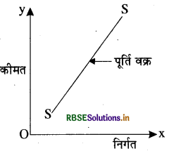 RBSE Class 12 Economics Important Questions Chapter 4 पूर्ण प्रतिस्पर्धा की स्थिति में फर्म का सिद्धांत 20