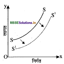 RBSE Class 12 Economics Important Questions Chapter 4 पूर्ण प्रतिस्पर्धा की स्थिति में फर्म का सिद्धांत 21