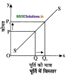 RBSE Class 12 Economics Important Questions Chapter 4 पूर्ण प्रतिस्पर्धा की स्थिति में फर्म का सिद्धांत 9