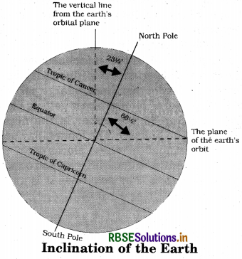 RBSE Class 6 Social Science Important Questions Geography Chapter 3 Motions of the Earth 1