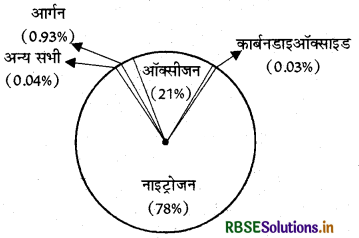 RBSE Class 7 Social Science Important Questions Geography Chapter 4 वायु 1