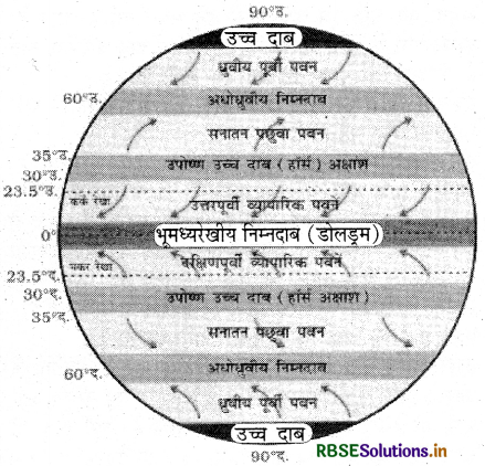 RBSE Class 7 Social Science Important Questions Geography Chapter 4 वायु 3