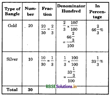 RBSE Solutions for Class 7 Maths Chapter 8 Comparing Quantities Intext Questions 6
