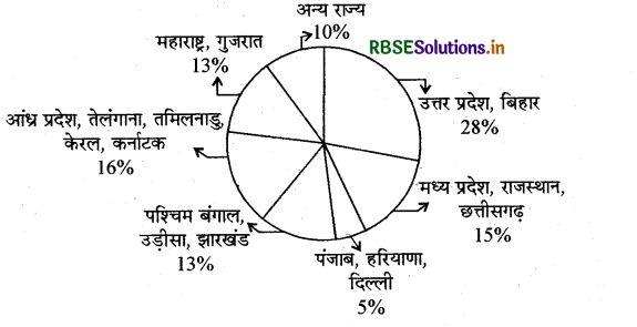RBSE Class 12 Sociology Important Questions Chapter 2 भारतीय समाज की जनसांख्यिकीय संरचना-1