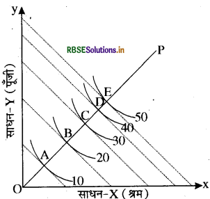 RBSE Class 12 Economics Important Questions Chapter 3 उत्पादन तथा लागत 14