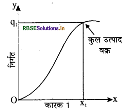 RBSE Class 12 Economics Important Questions Chapter 3 उत्पादन तथा लागत 24