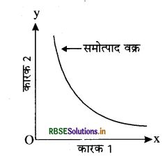 RBSE Class 12 Economics Important Questions Chapter 3 उत्पादन तथा लागत 5
