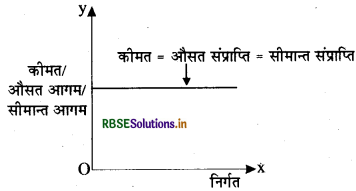 RBSE Class 12 Economics Important Questions Chapter 4 पूर्ण प्रतिस्पर्धा की स्थिति में फर्म का सिद्धांत 31